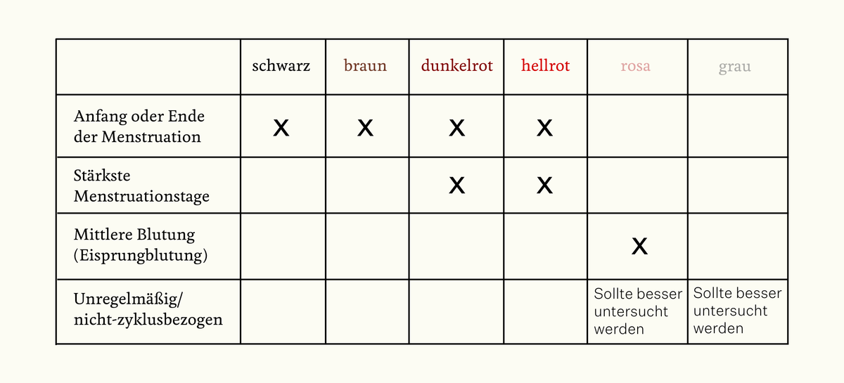 Grafik einer Tabelle die die Stärke einer Menstruation anhand der Farbe wertet